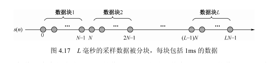 图 4.17 L 毫秒的采样数据被分块