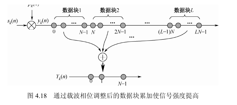 图 4.18 通过载波相位调整后的数据块累加使信号强度提高