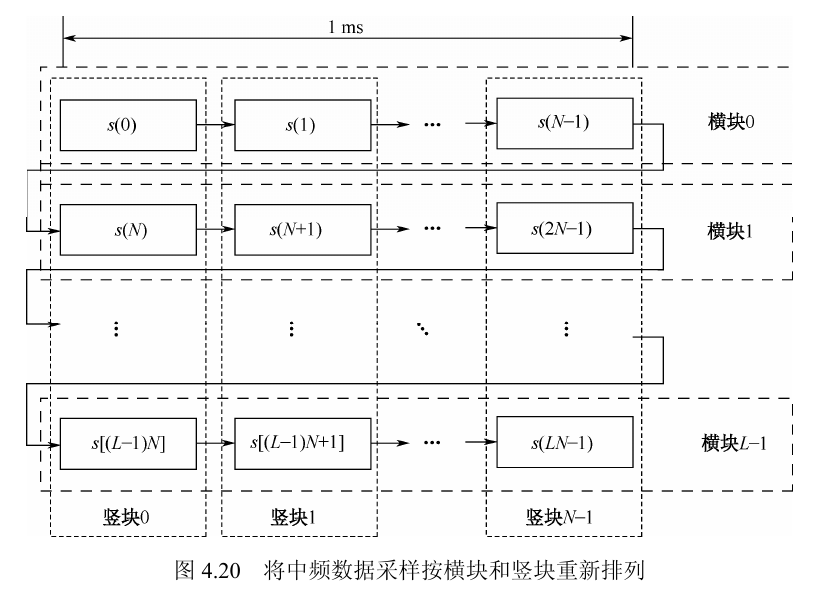 4.1.6 数据分块与竖块横块重排示意图