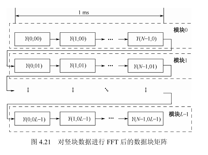 图 4.21 对竖块数据进行 FFT 后的数据块矩阵