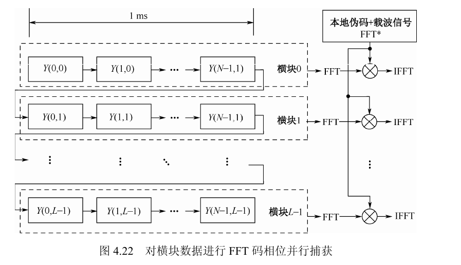 图 4.22 对横块数据进行 FFT 码相位并行捕获