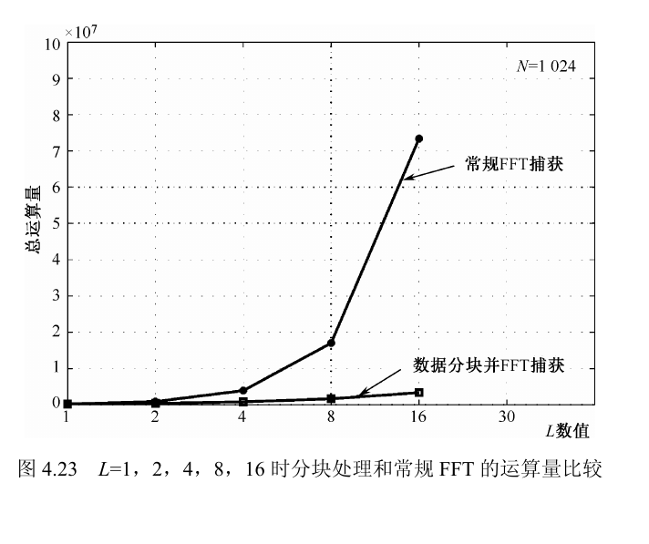 图 4.23 分块处理和常规 FFT 的运算量比较