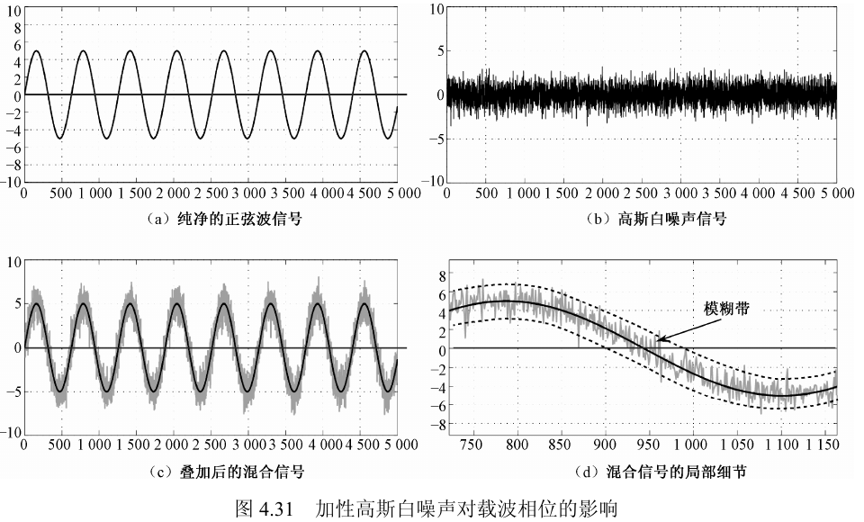 图 4.31 加性高斯白噪声对载波相位的影响