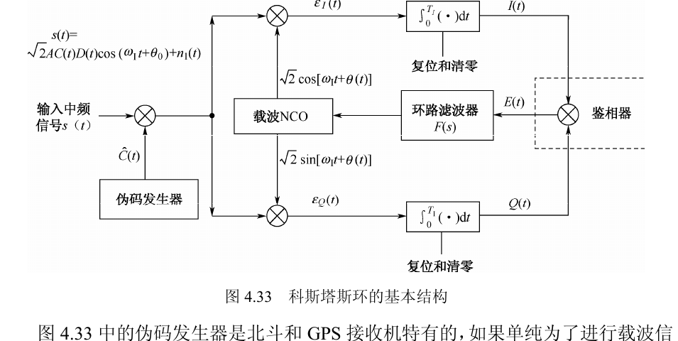 图 4.33 科斯塔斯环的基本结构