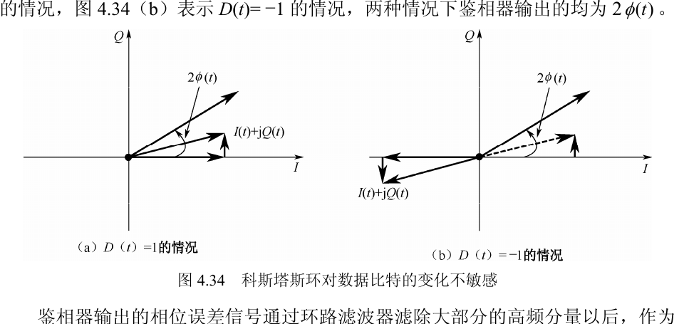 图 4.34 科斯塔斯环对数据比特的变化不敏感