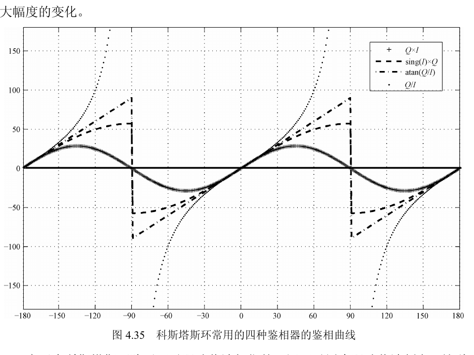 图 4.35 科斯塔斯环常用的四种鉴相器的鉴相曲线