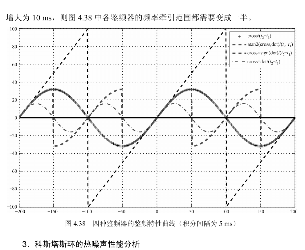 图 4.38 四种鉴频器的鉴频特性曲线